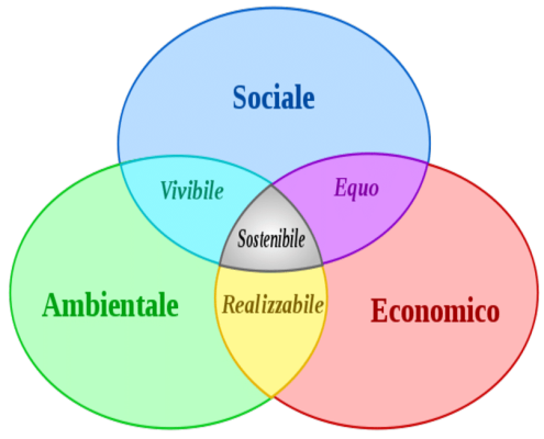 Le-tre-dimensioni-della-sostenibilita